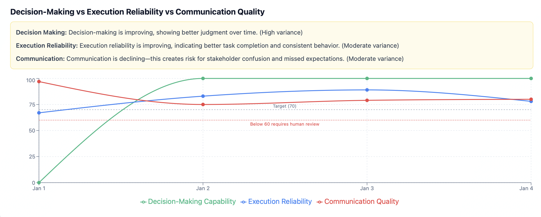 Decision-Making vs Execution Reliability vs Communication Quality